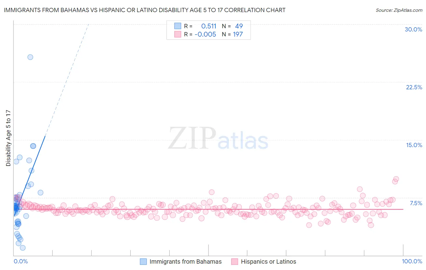 Immigrants from Bahamas vs Hispanic or Latino Disability Age 5 to 17