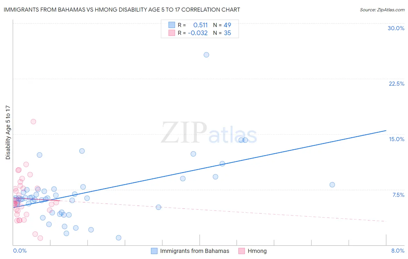 Immigrants from Bahamas vs Hmong Disability Age 5 to 17