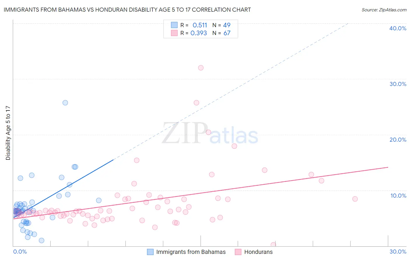 Immigrants from Bahamas vs Honduran Disability Age 5 to 17