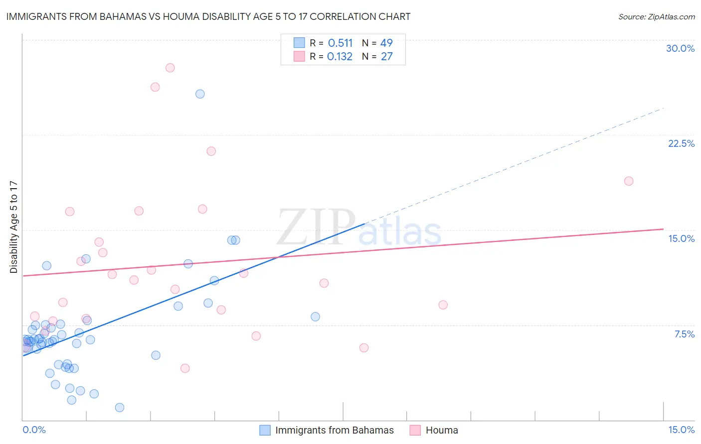Immigrants from Bahamas vs Houma Disability Age 5 to 17