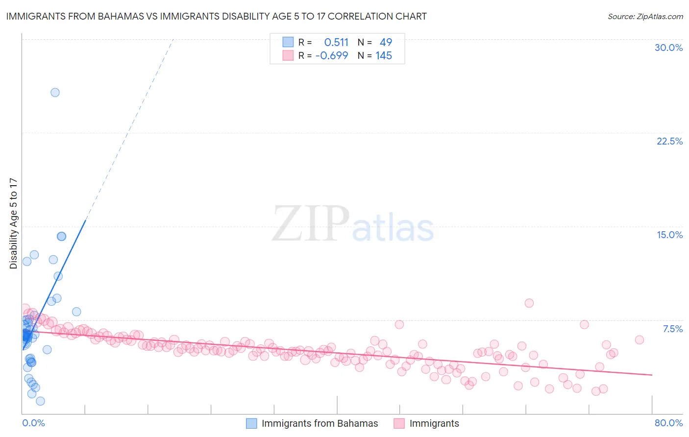 Immigrants from Bahamas vs Immigrants Disability Age 5 to 17