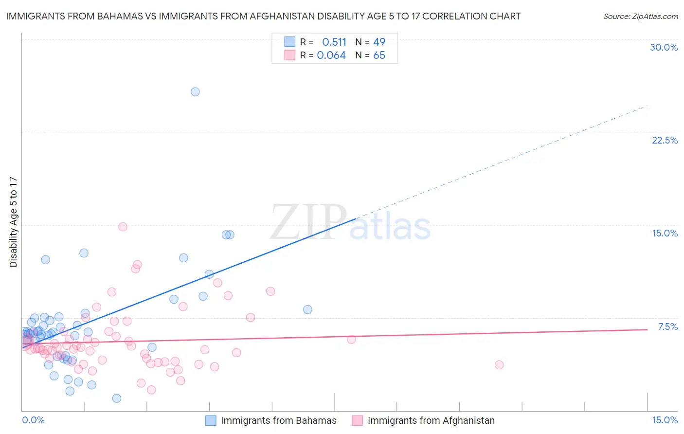 Immigrants from Bahamas vs Immigrants from Afghanistan Disability Age 5 to 17