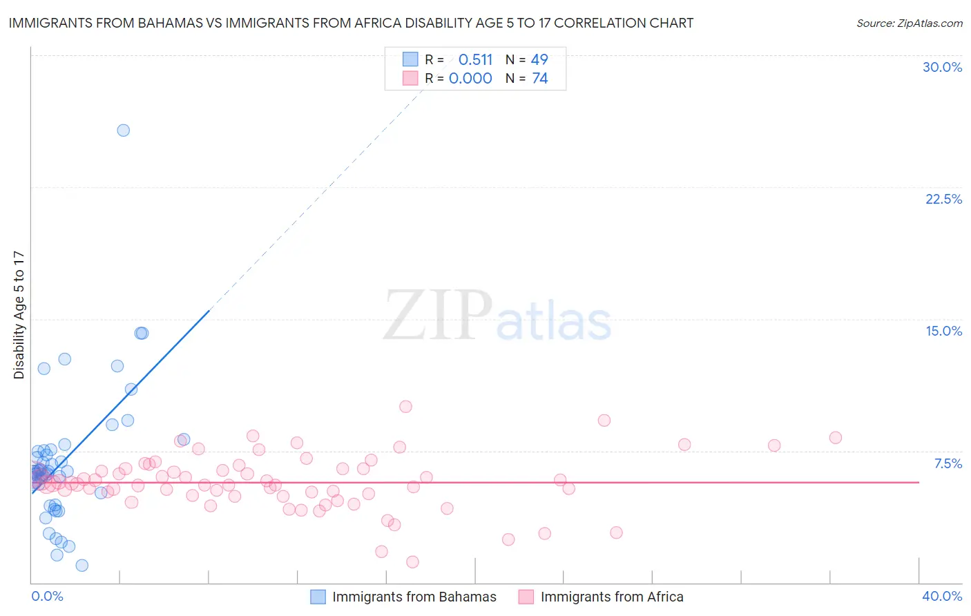 Immigrants from Bahamas vs Immigrants from Africa Disability Age 5 to 17