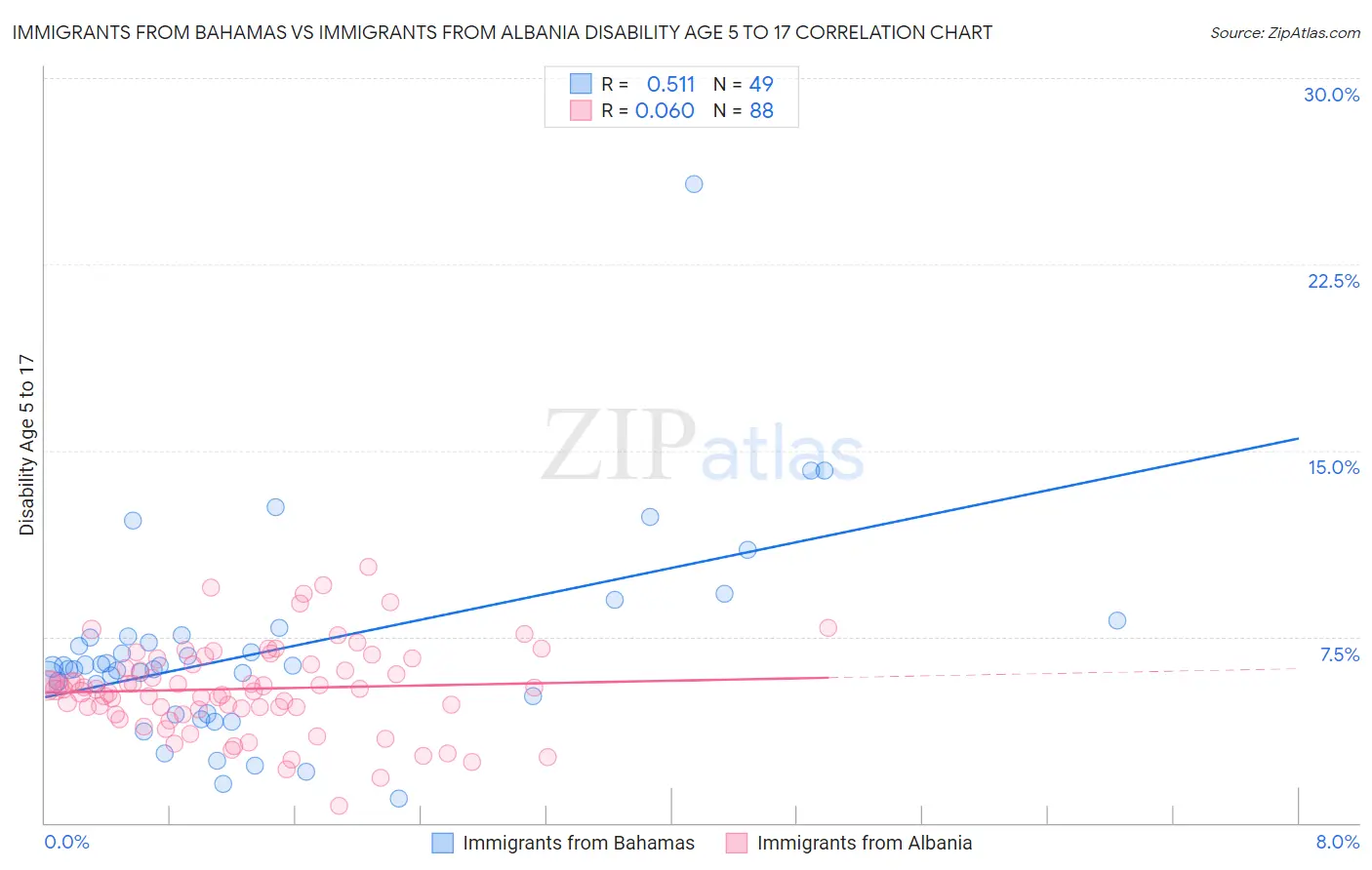 Immigrants from Bahamas vs Immigrants from Albania Disability Age 5 to 17