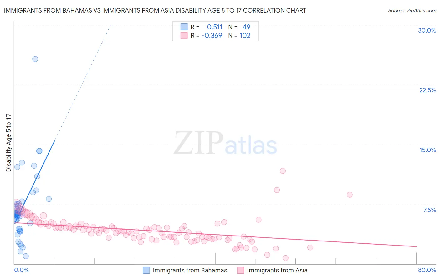 Immigrants from Bahamas vs Immigrants from Asia Disability Age 5 to 17