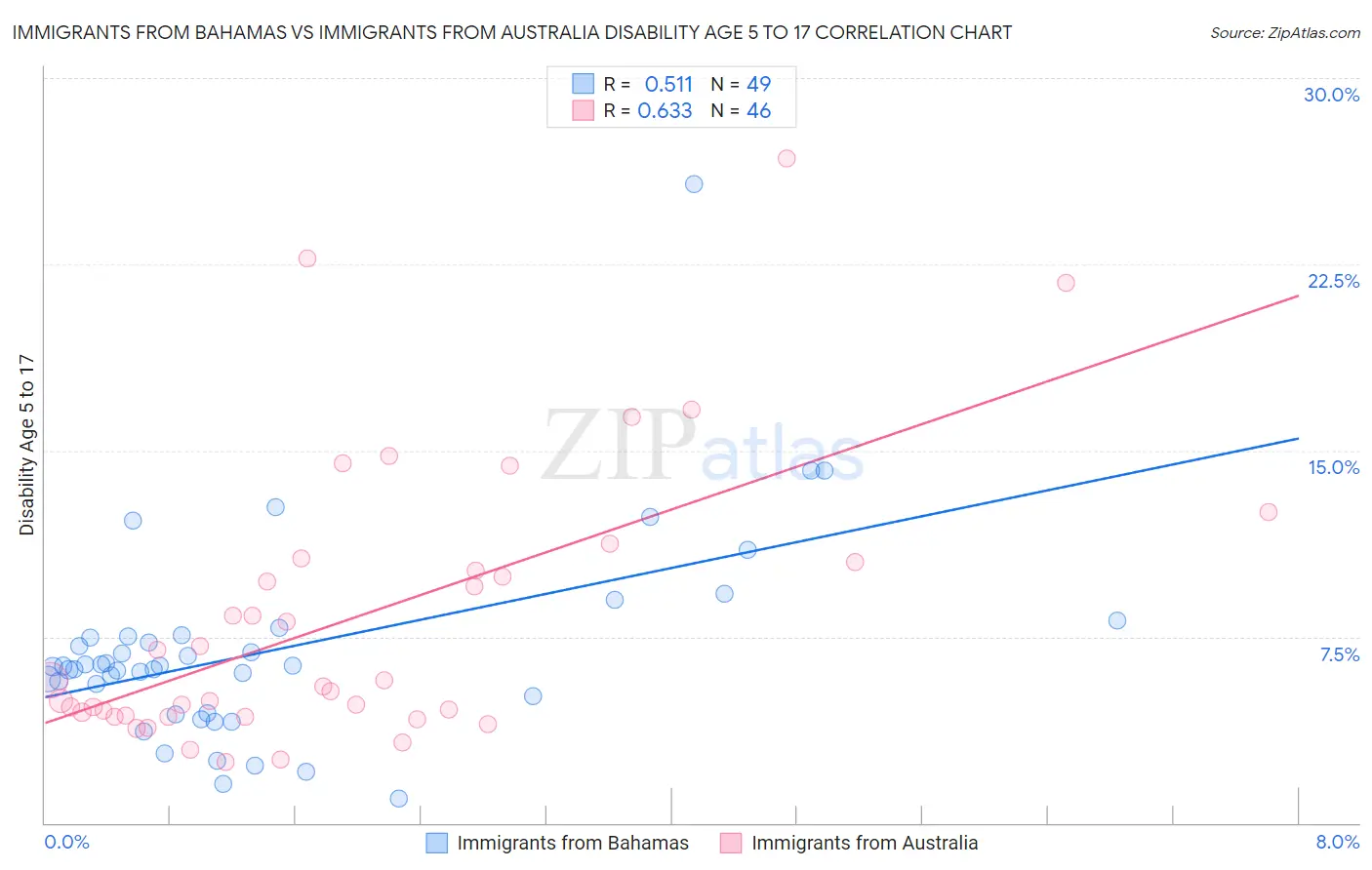 Immigrants from Bahamas vs Immigrants from Australia Disability Age 5 to 17
