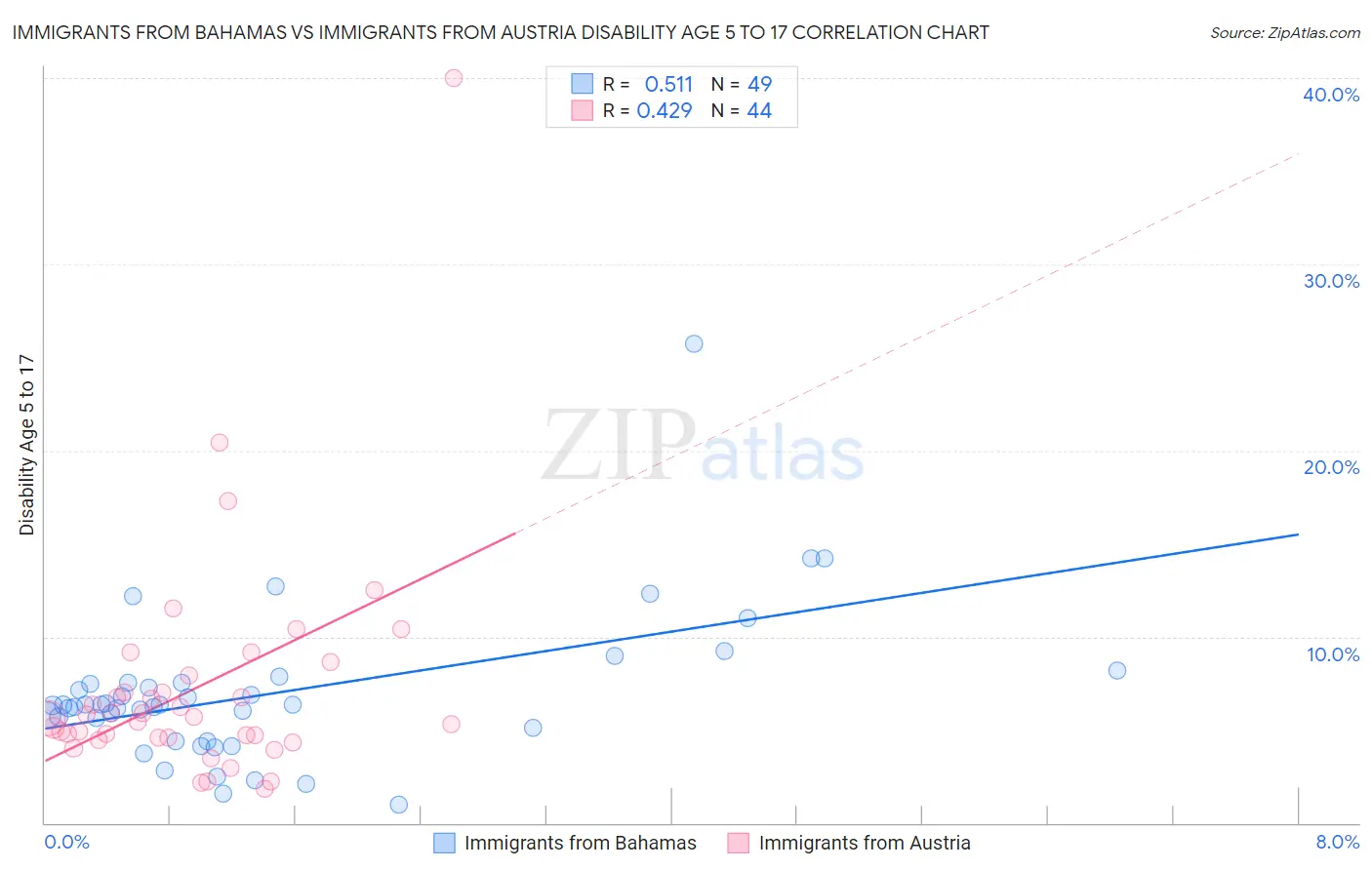 Immigrants from Bahamas vs Immigrants from Austria Disability Age 5 to 17