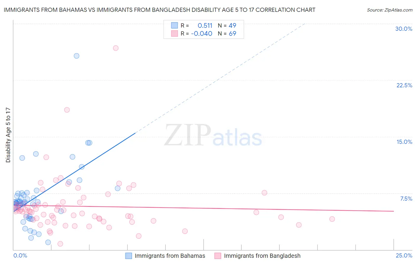 Immigrants from Bahamas vs Immigrants from Bangladesh Disability Age 5 to 17