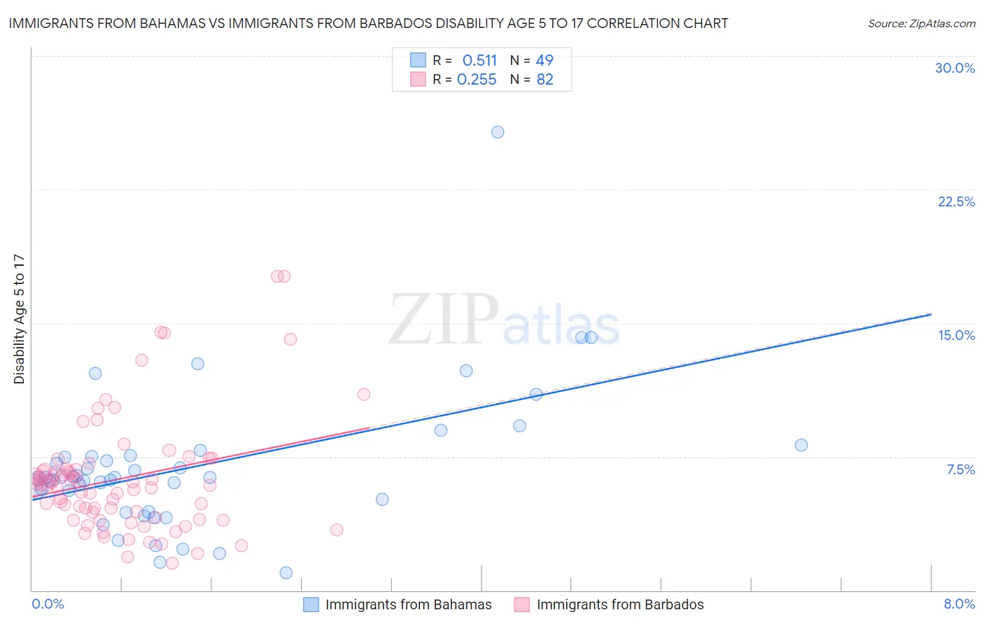 Immigrants from Bahamas vs Immigrants from Barbados Disability Age 5 to 17