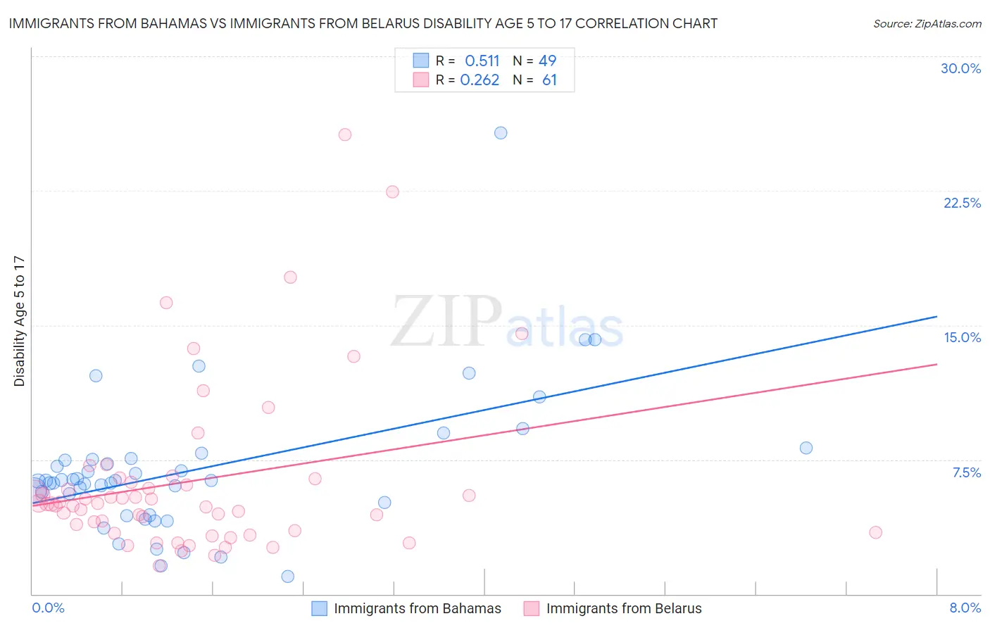 Immigrants from Bahamas vs Immigrants from Belarus Disability Age 5 to 17