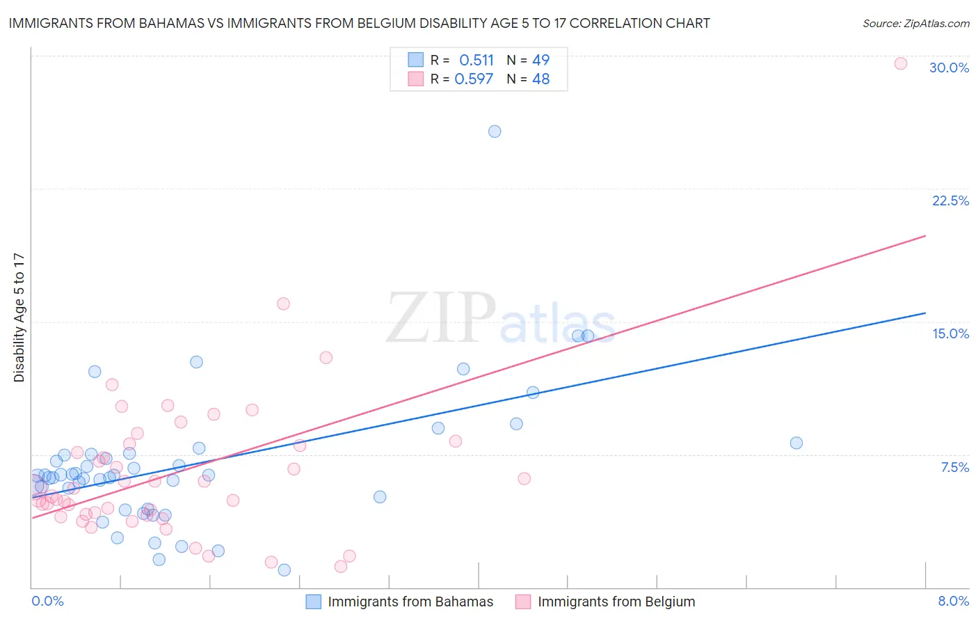 Immigrants from Bahamas vs Immigrants from Belgium Disability Age 5 to 17