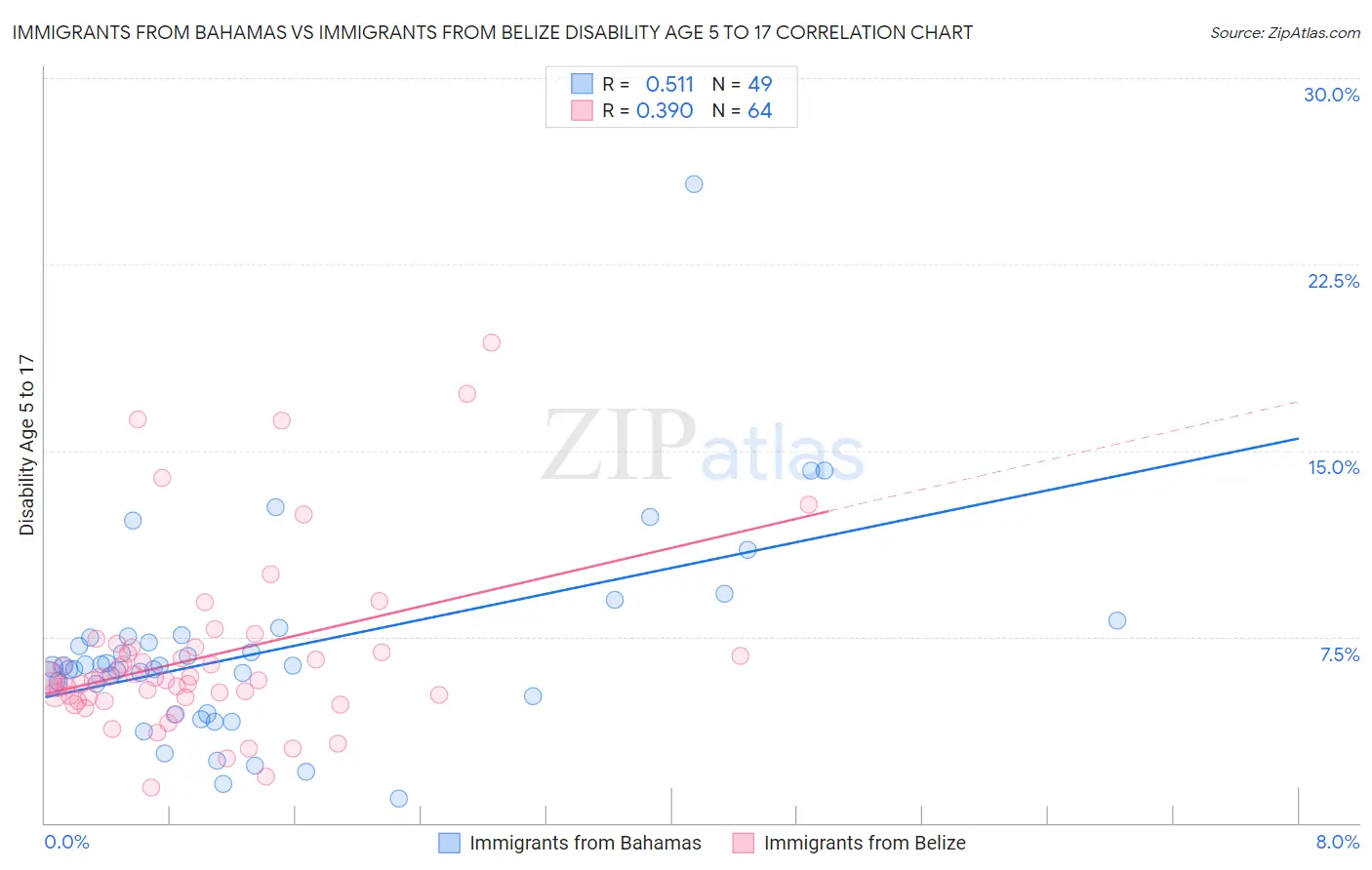 Immigrants from Bahamas vs Immigrants from Belize Disability Age 5 to 17