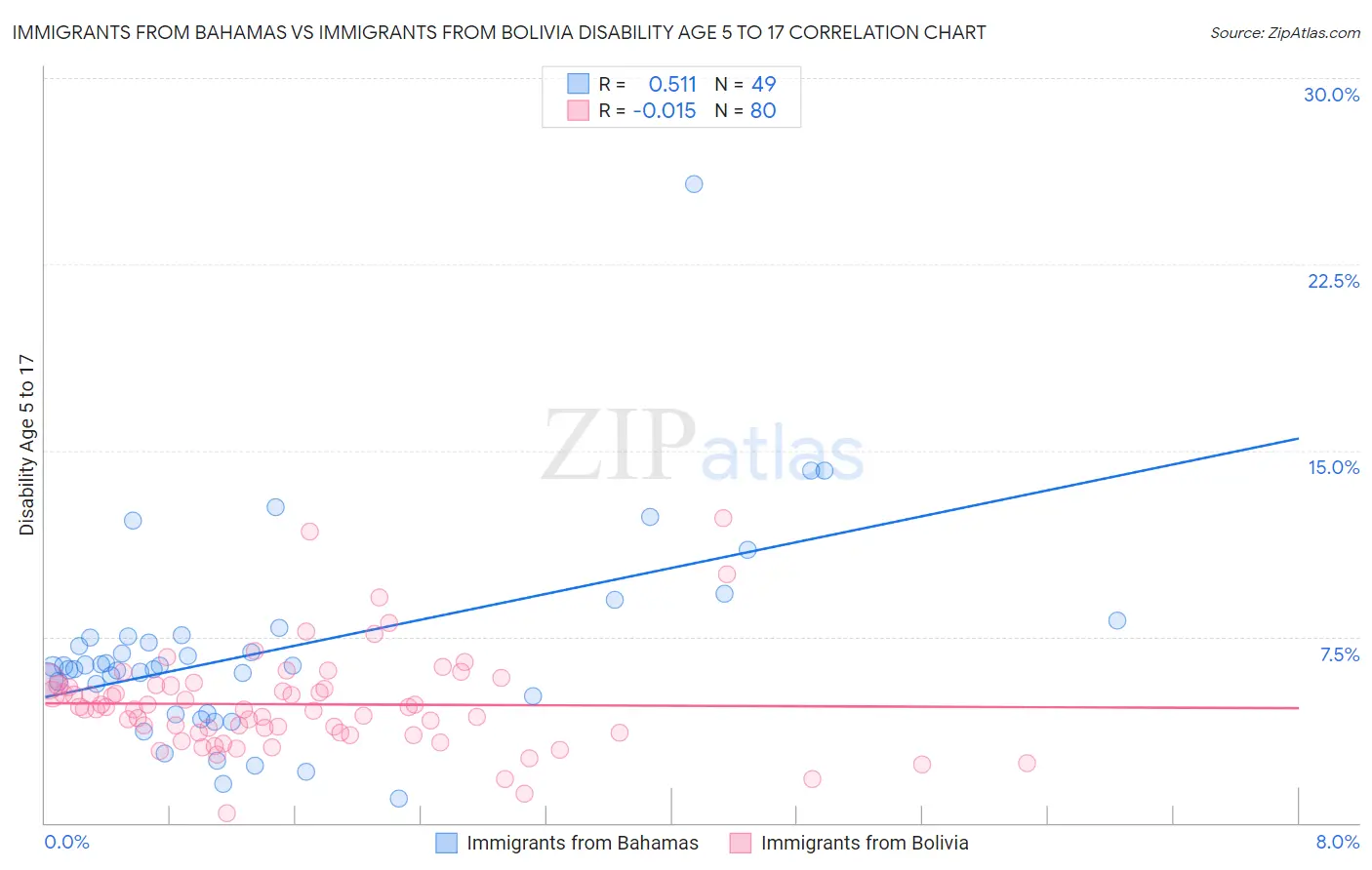Immigrants from Bahamas vs Immigrants from Bolivia Disability Age 5 to 17