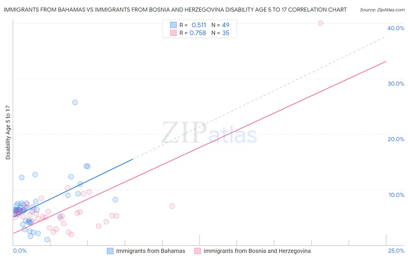 Immigrants from Bahamas vs Immigrants from Bosnia and Herzegovina Disability Age 5 to 17