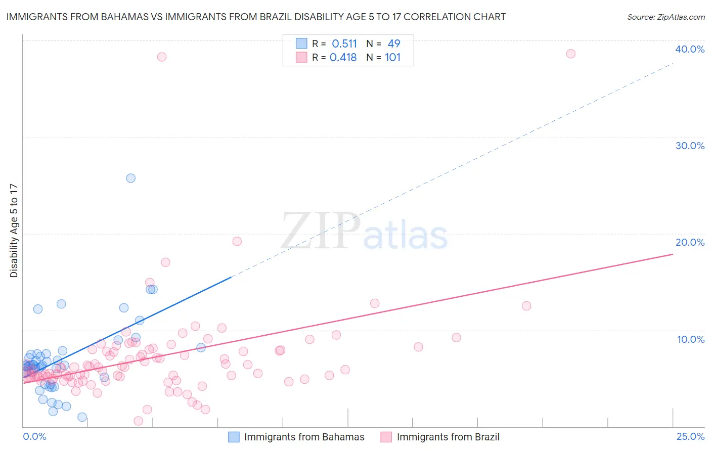 Immigrants from Bahamas vs Immigrants from Brazil Disability Age 5 to 17