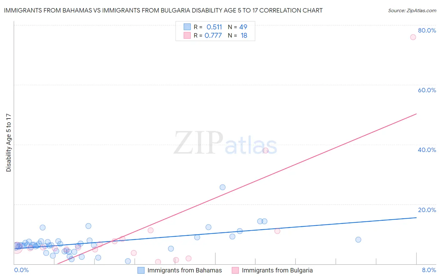 Immigrants from Bahamas vs Immigrants from Bulgaria Disability Age 5 to 17