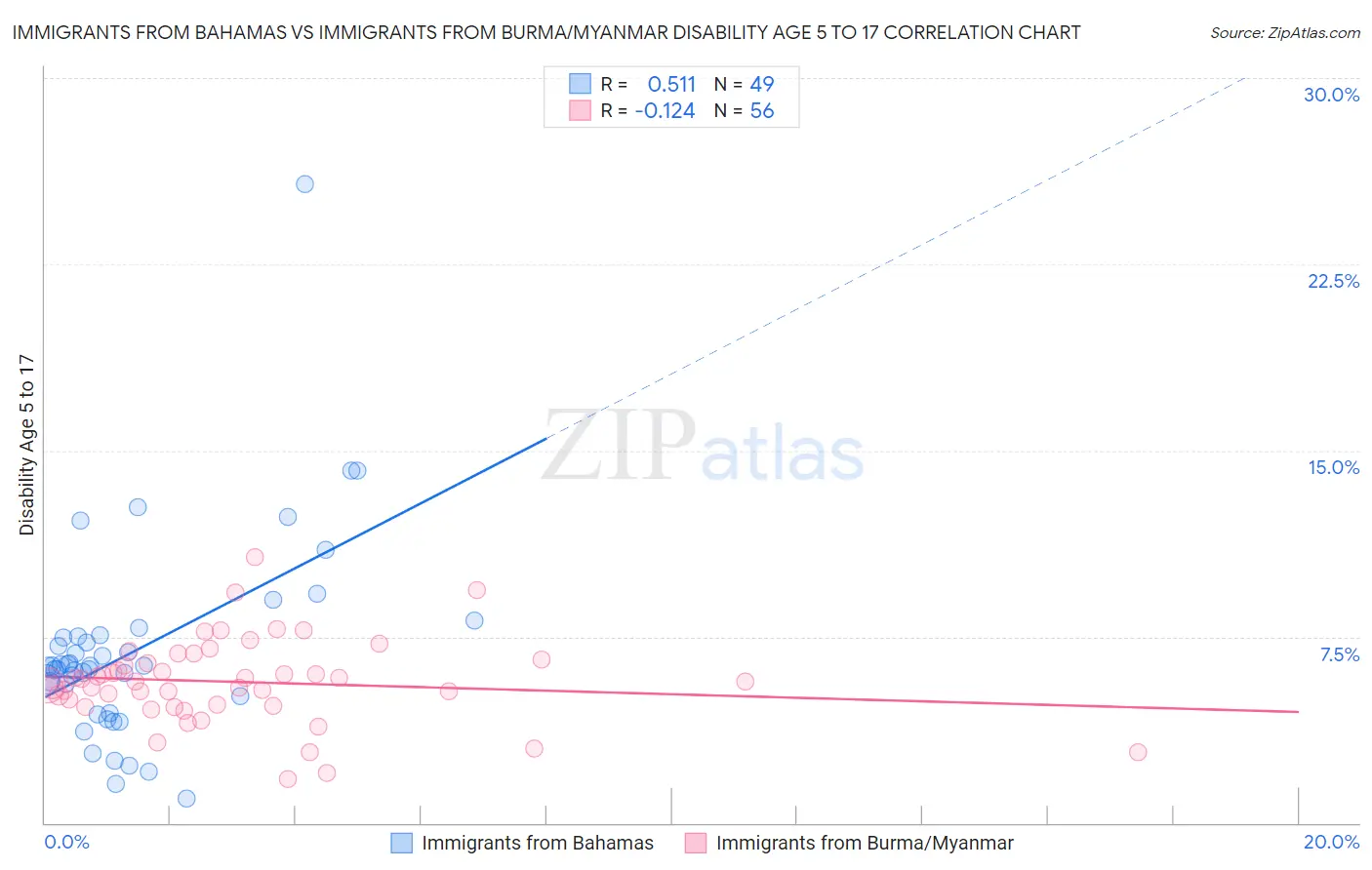 Immigrants from Bahamas vs Immigrants from Burma/Myanmar Disability Age 5 to 17