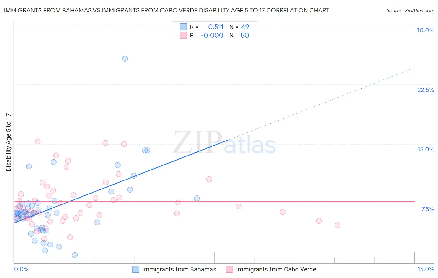 Immigrants from Bahamas vs Immigrants from Cabo Verde Disability Age 5 to 17