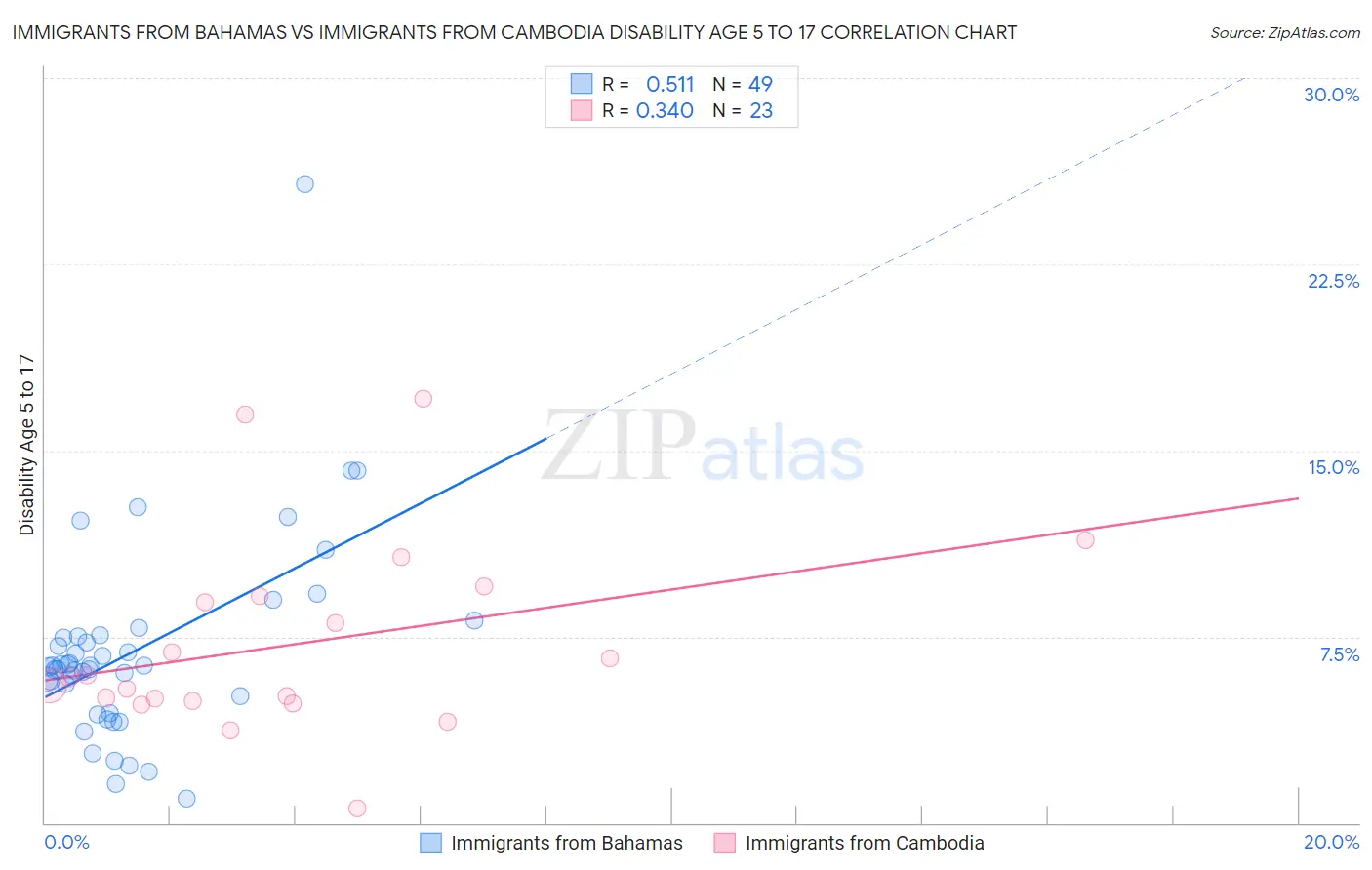 Immigrants from Bahamas vs Immigrants from Cambodia Disability Age 5 to 17