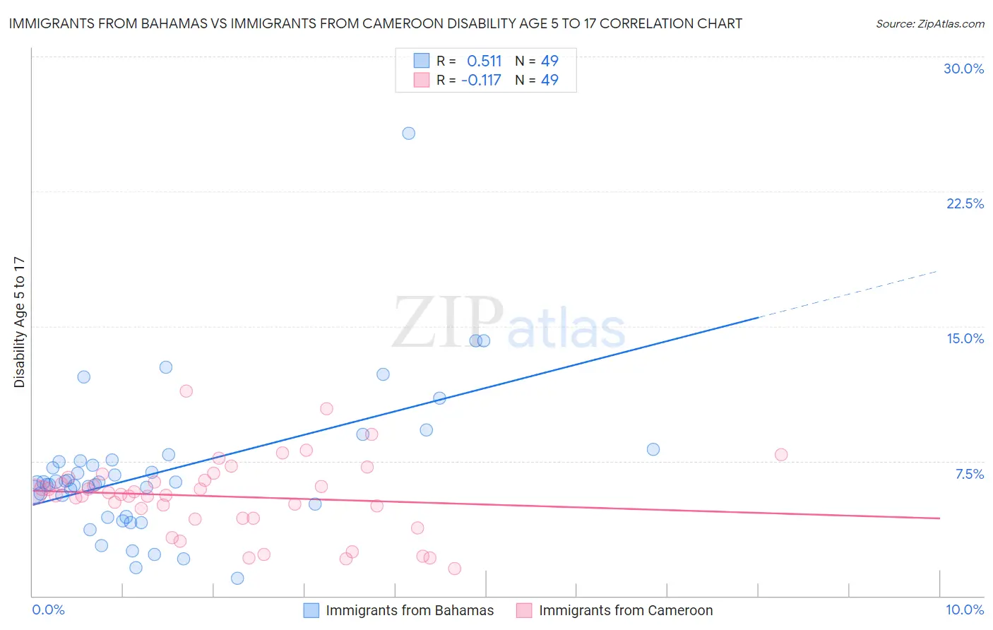 Immigrants from Bahamas vs Immigrants from Cameroon Disability Age 5 to 17