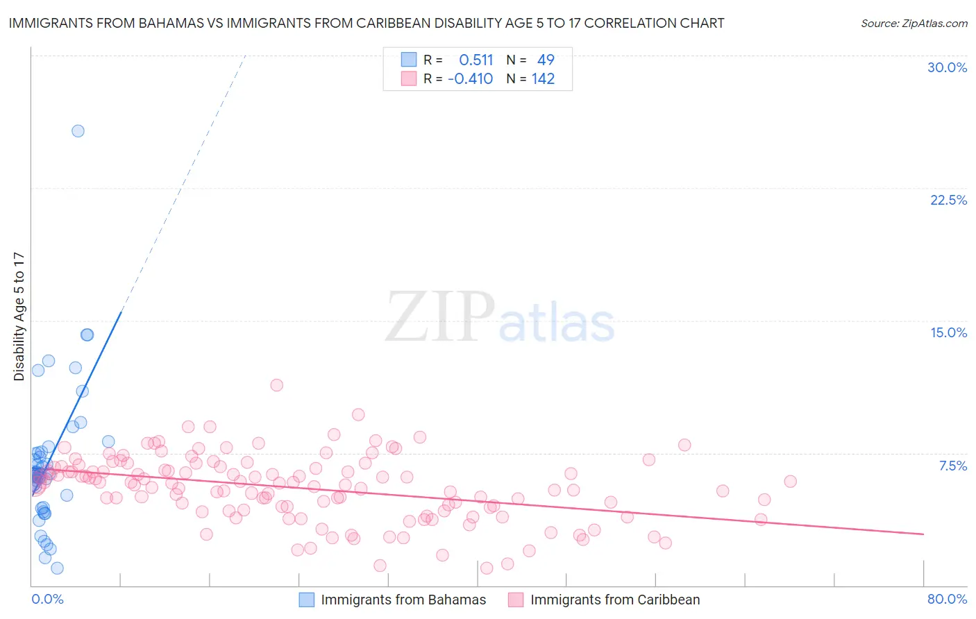 Immigrants from Bahamas vs Immigrants from Caribbean Disability Age 5 to 17