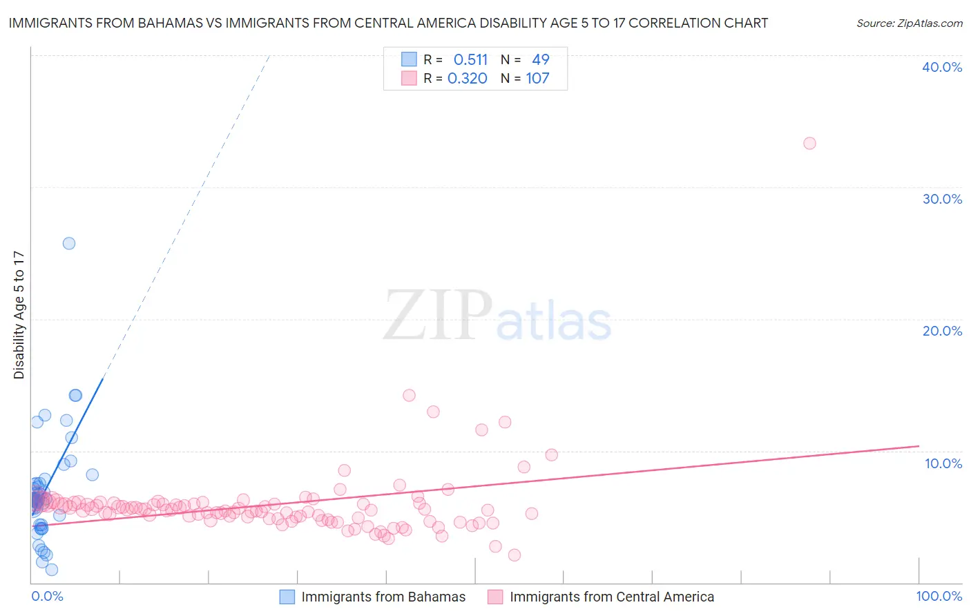 Immigrants from Bahamas vs Immigrants from Central America Disability Age 5 to 17