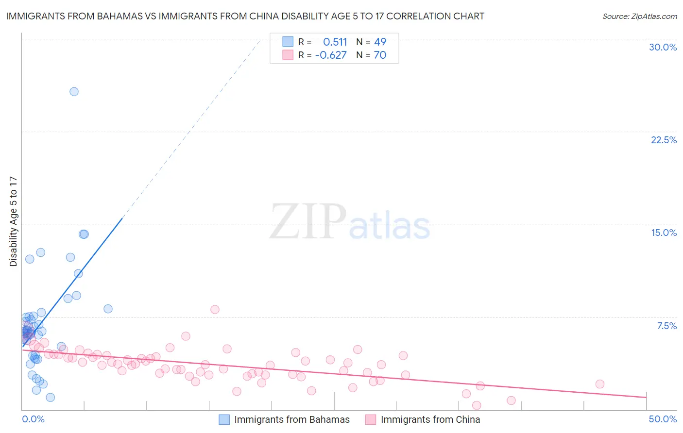 Immigrants from Bahamas vs Immigrants from China Disability Age 5 to 17