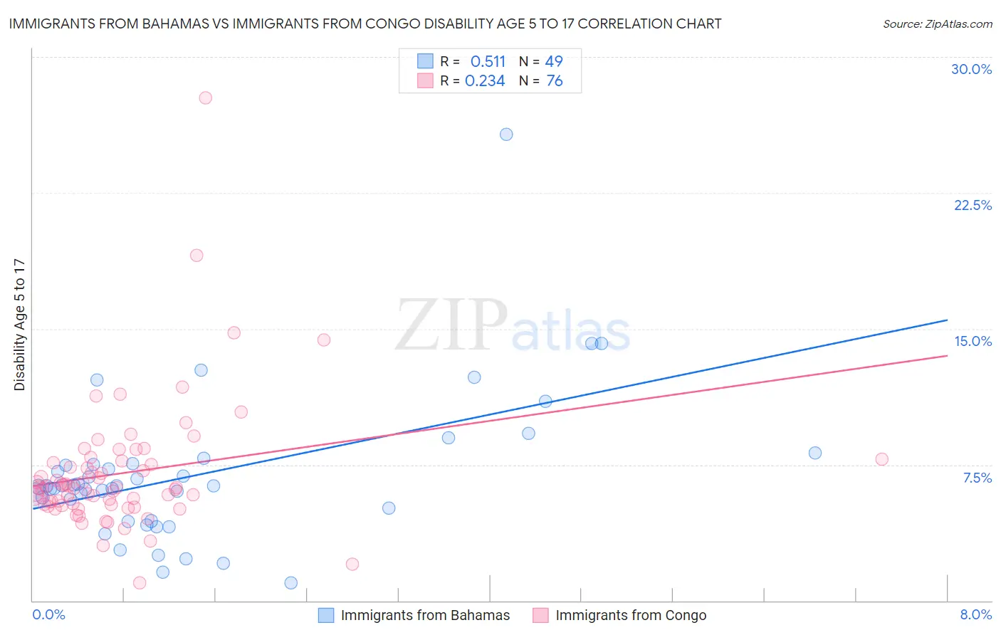 Immigrants from Bahamas vs Immigrants from Congo Disability Age 5 to 17