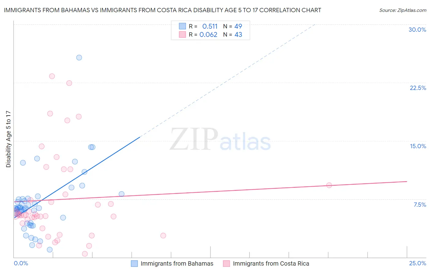 Immigrants from Bahamas vs Immigrants from Costa Rica Disability Age 5 to 17