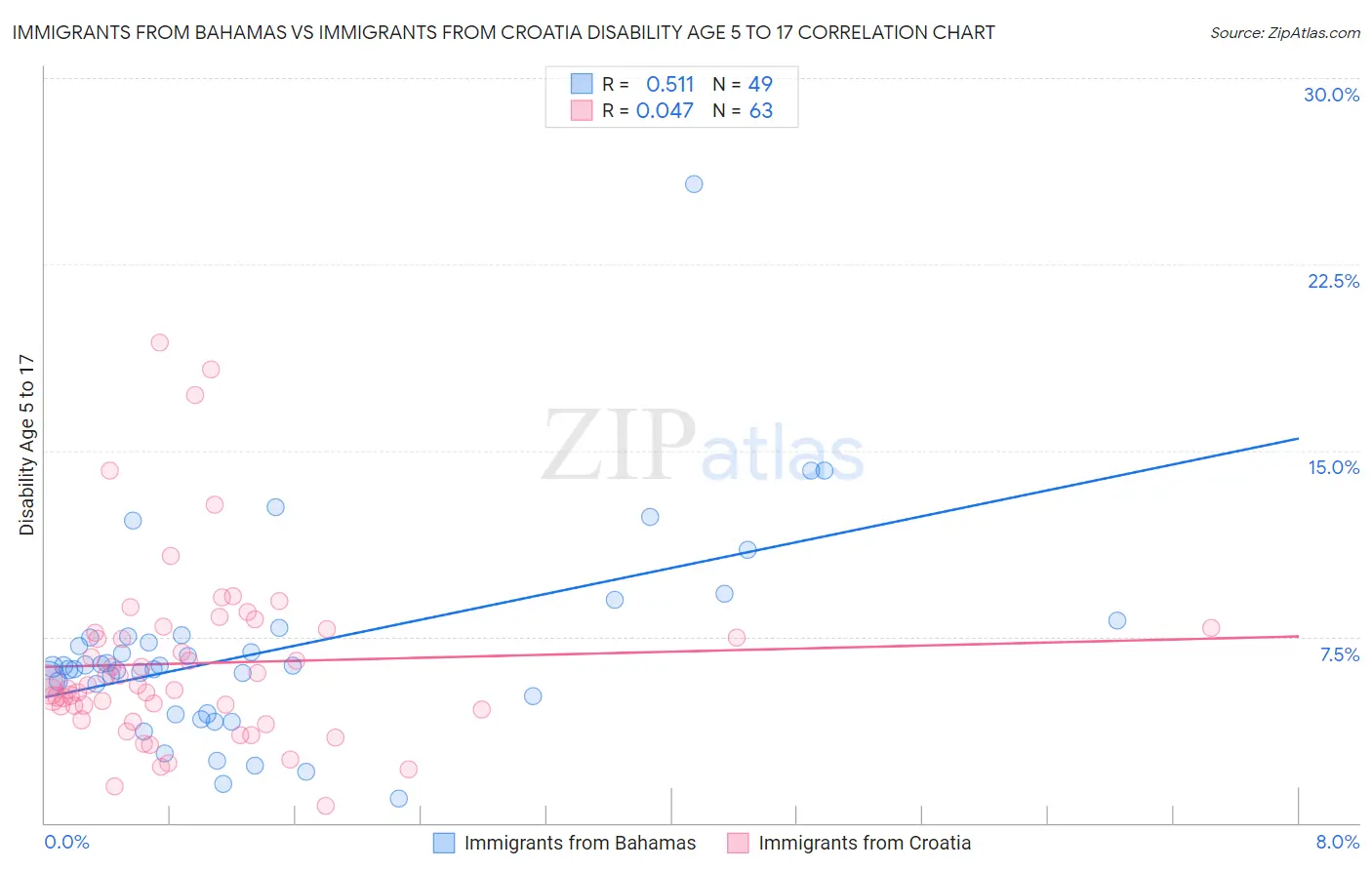 Immigrants from Bahamas vs Immigrants from Croatia Disability Age 5 to 17