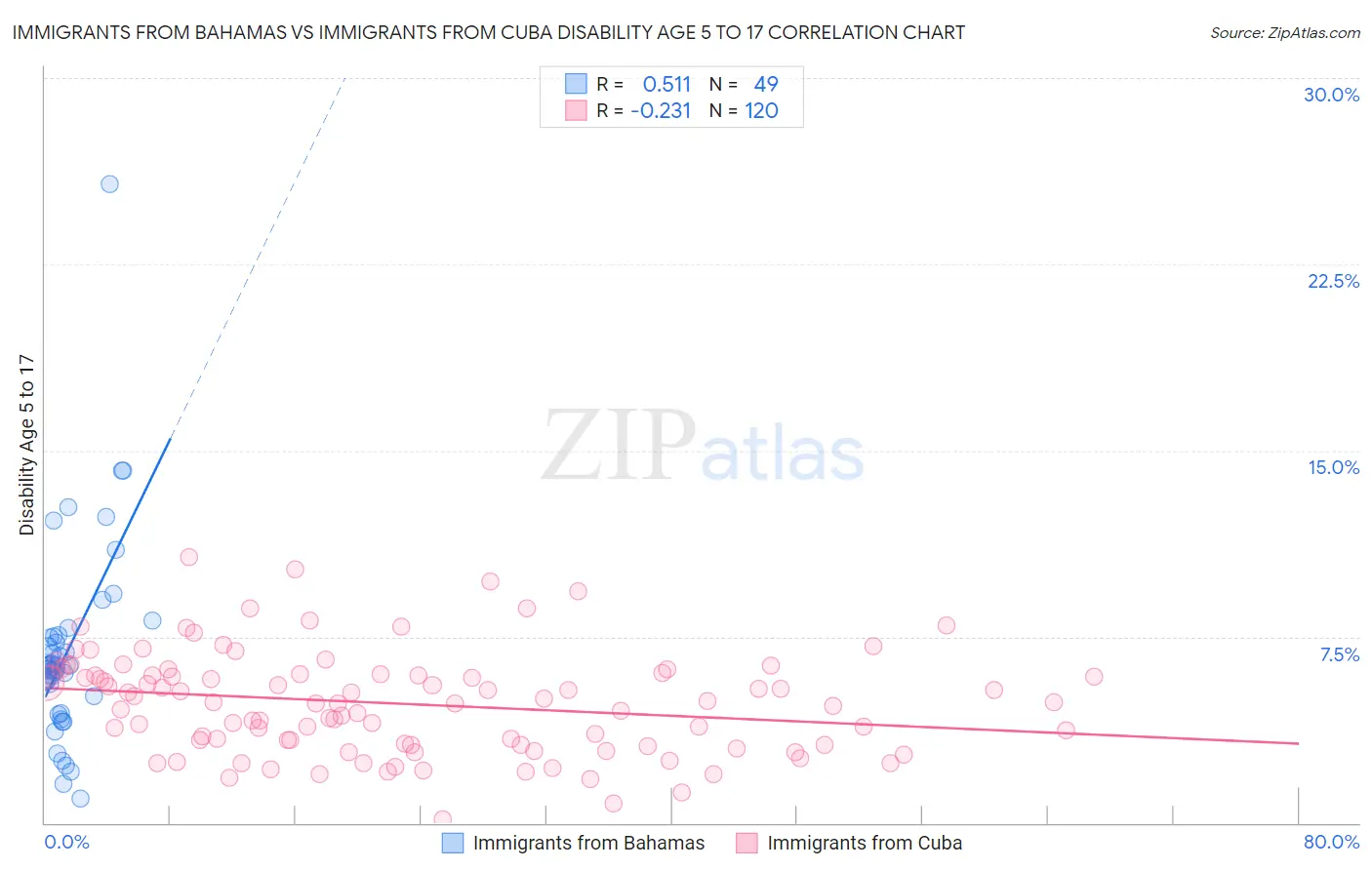 Immigrants from Bahamas vs Immigrants from Cuba Disability Age 5 to 17