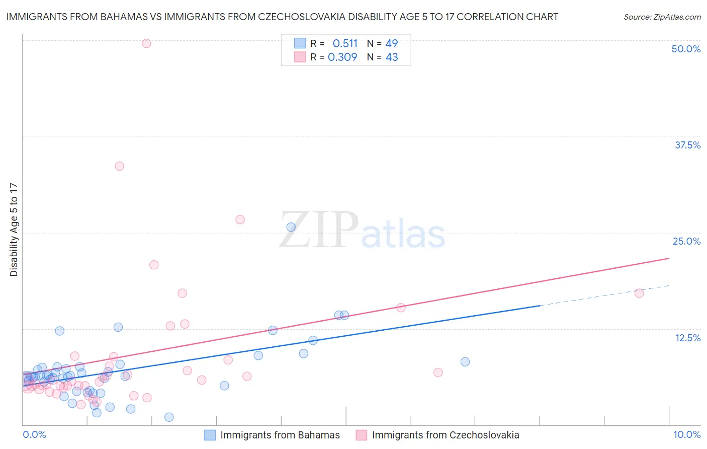 Immigrants from Bahamas vs Immigrants from Czechoslovakia Disability Age 5 to 17