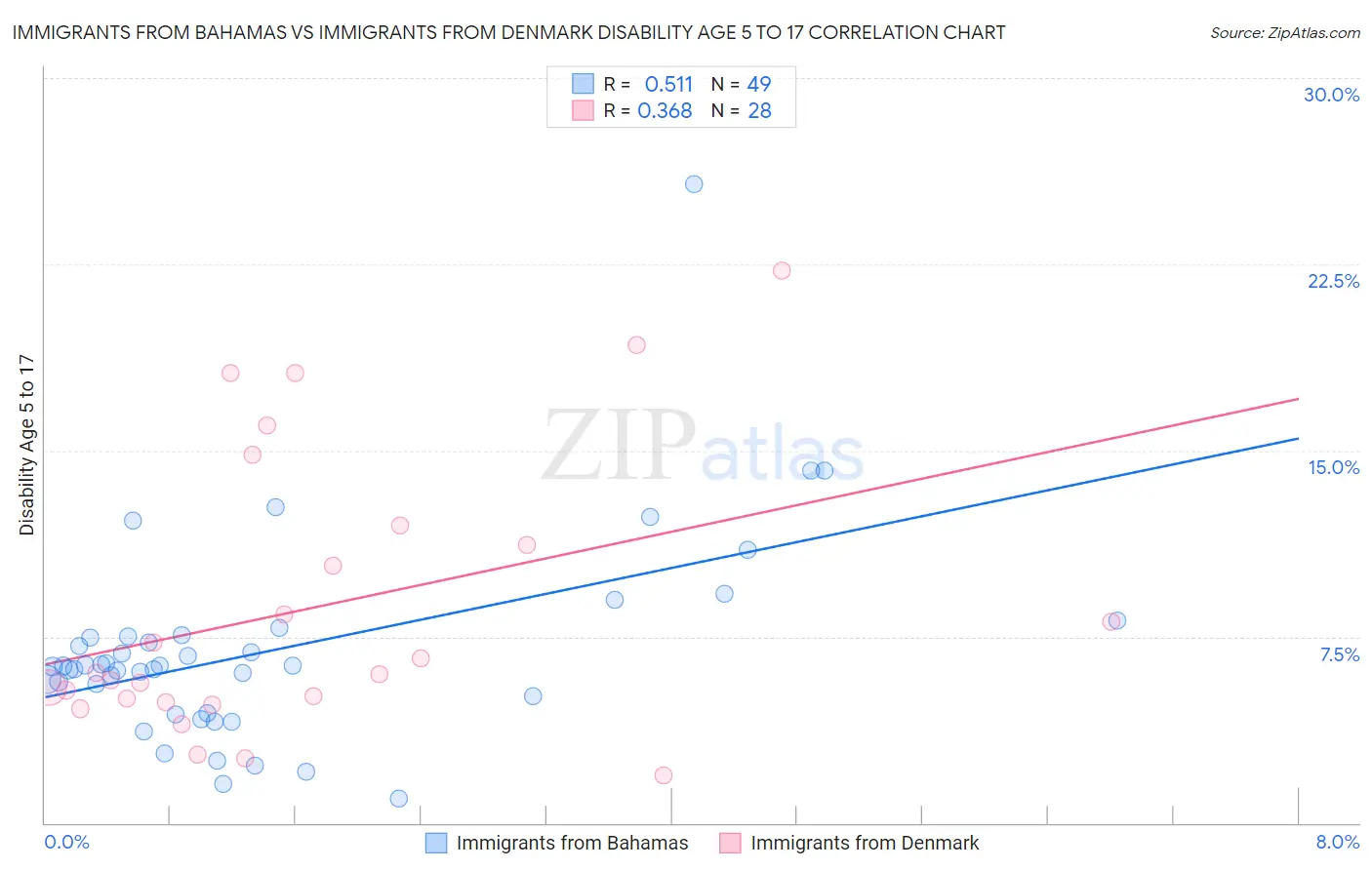 Immigrants from Bahamas vs Immigrants from Denmark Disability Age 5 to 17