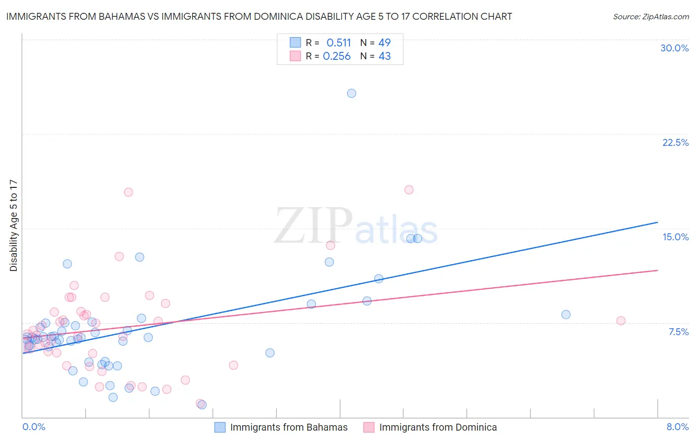 Immigrants from Bahamas vs Immigrants from Dominica Disability Age 5 to 17