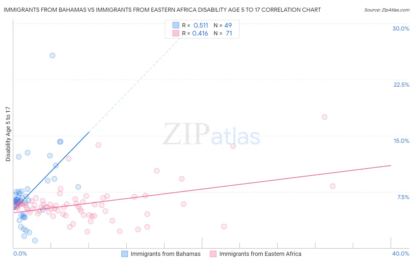 Immigrants from Bahamas vs Immigrants from Eastern Africa Disability Age 5 to 17