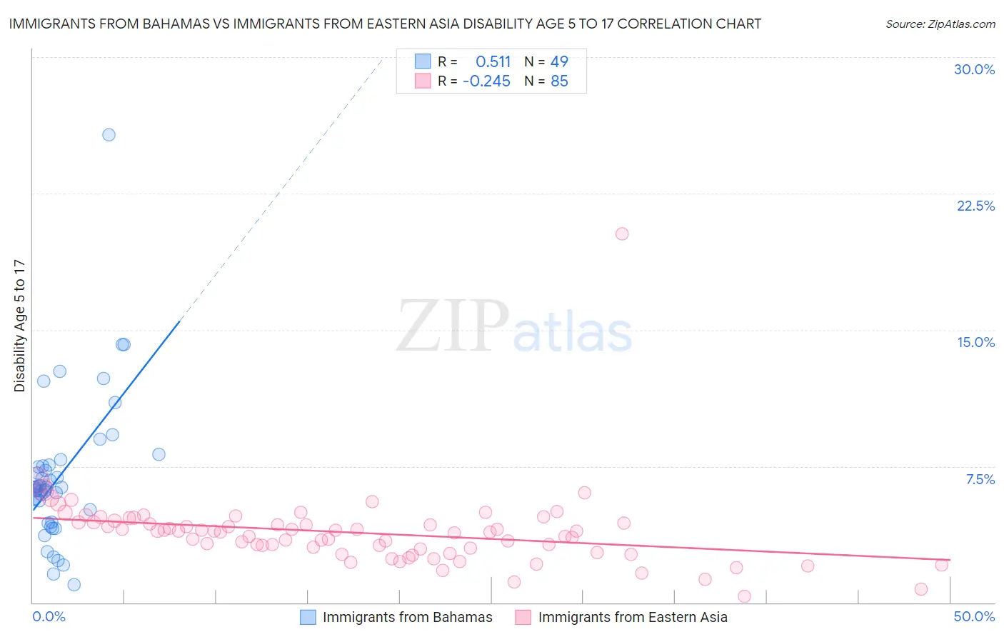 Immigrants from Bahamas vs Immigrants from Eastern Asia Disability Age 5 to 17