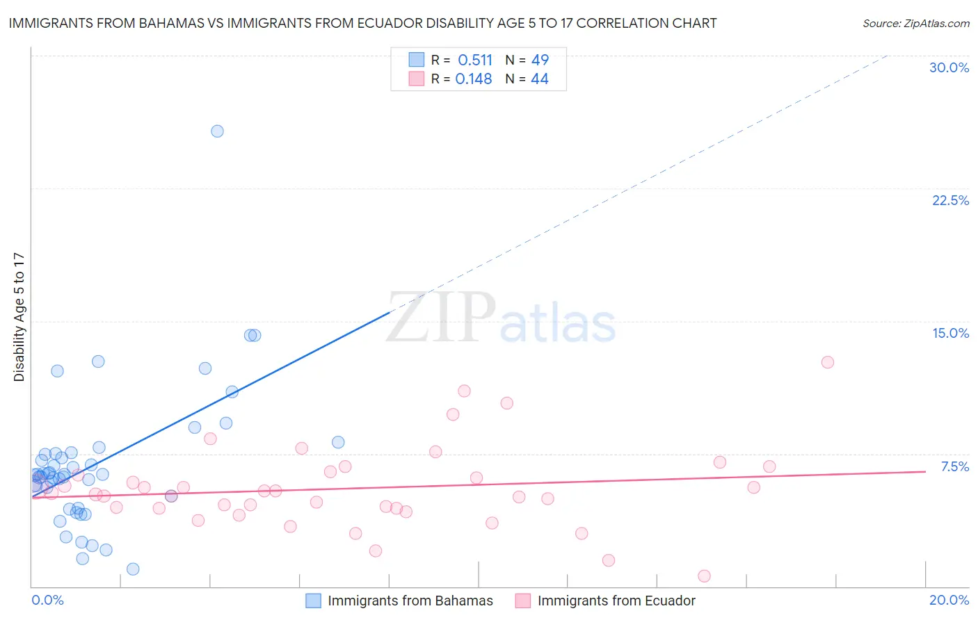 Immigrants from Bahamas vs Immigrants from Ecuador Disability Age 5 to 17
