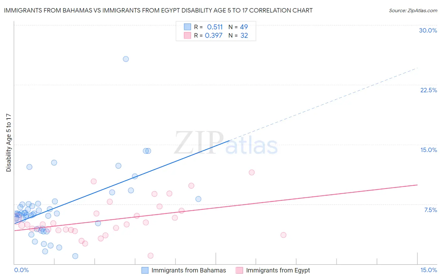 Immigrants from Bahamas vs Immigrants from Egypt Disability Age 5 to 17