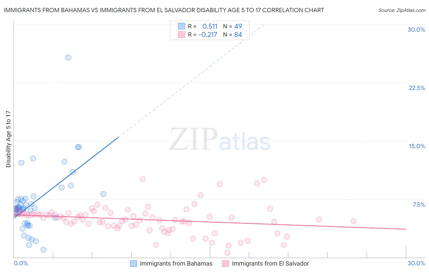 Immigrants from Bahamas vs Immigrants from El Salvador Disability Age 5 to 17