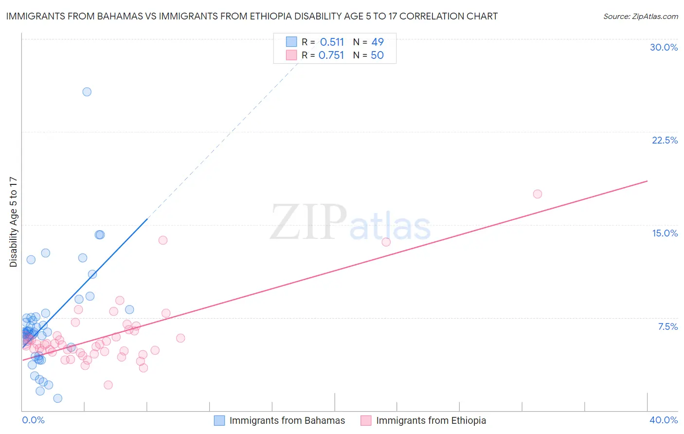 Immigrants from Bahamas vs Immigrants from Ethiopia Disability Age 5 to 17