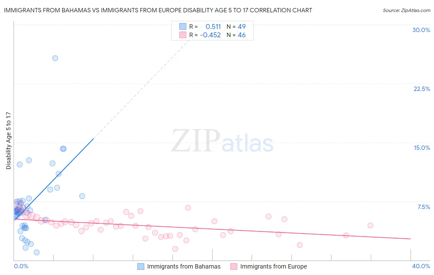 Immigrants from Bahamas vs Immigrants from Europe Disability Age 5 to 17