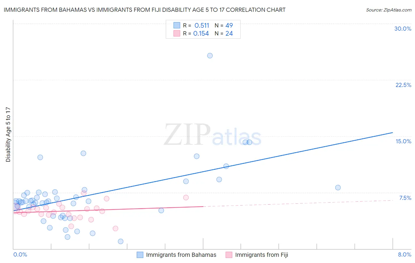 Immigrants from Bahamas vs Immigrants from Fiji Disability Age 5 to 17