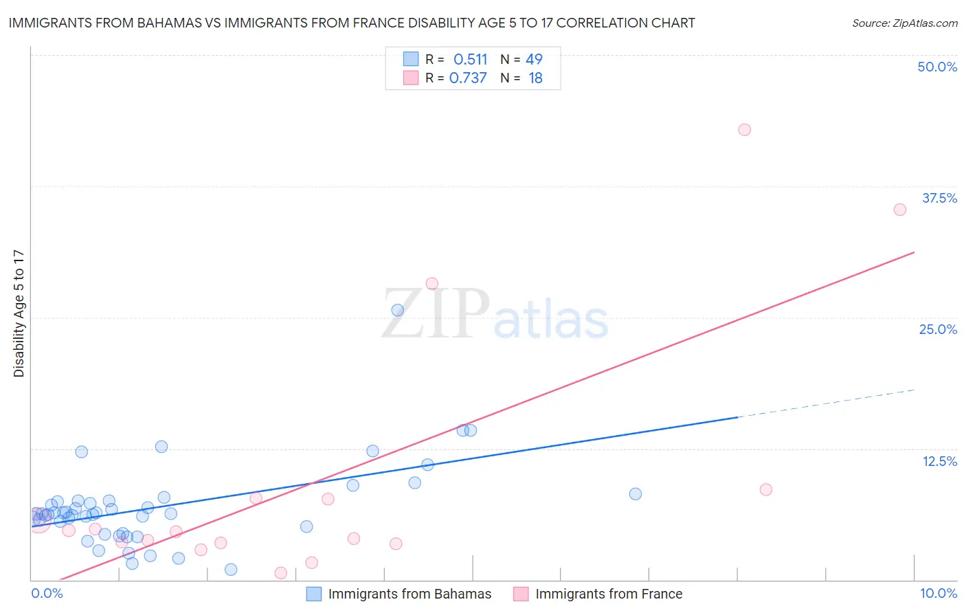 Immigrants from Bahamas vs Immigrants from France Disability Age 5 to 17