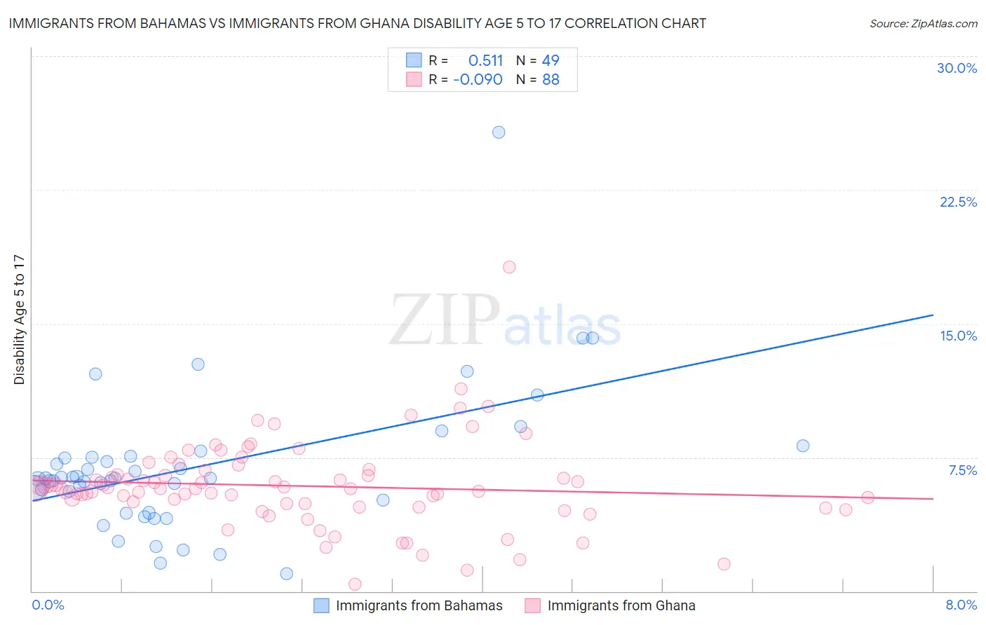 Immigrants from Bahamas vs Immigrants from Ghana Disability Age 5 to 17