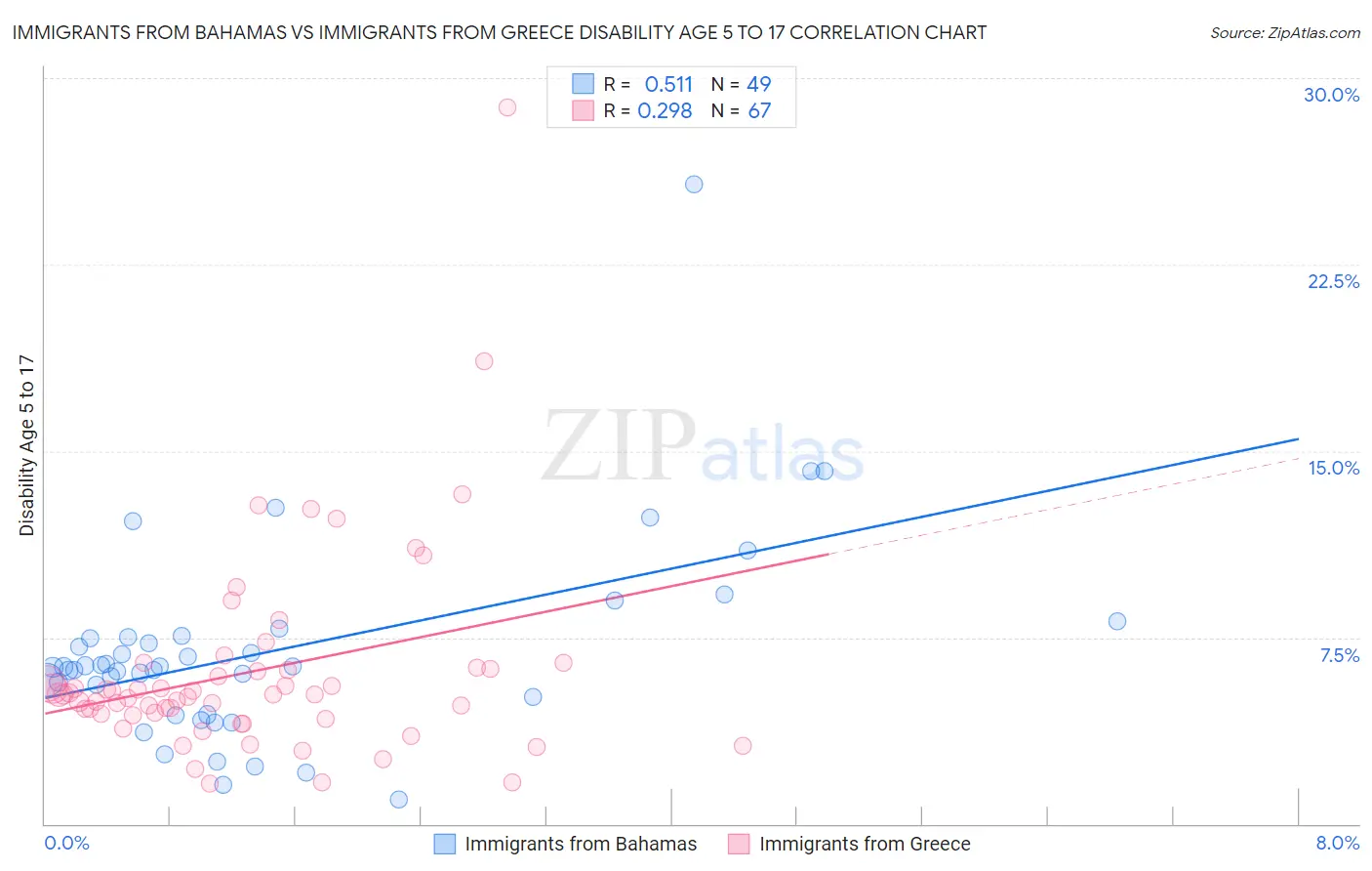 Immigrants from Bahamas vs Immigrants from Greece Disability Age 5 to 17