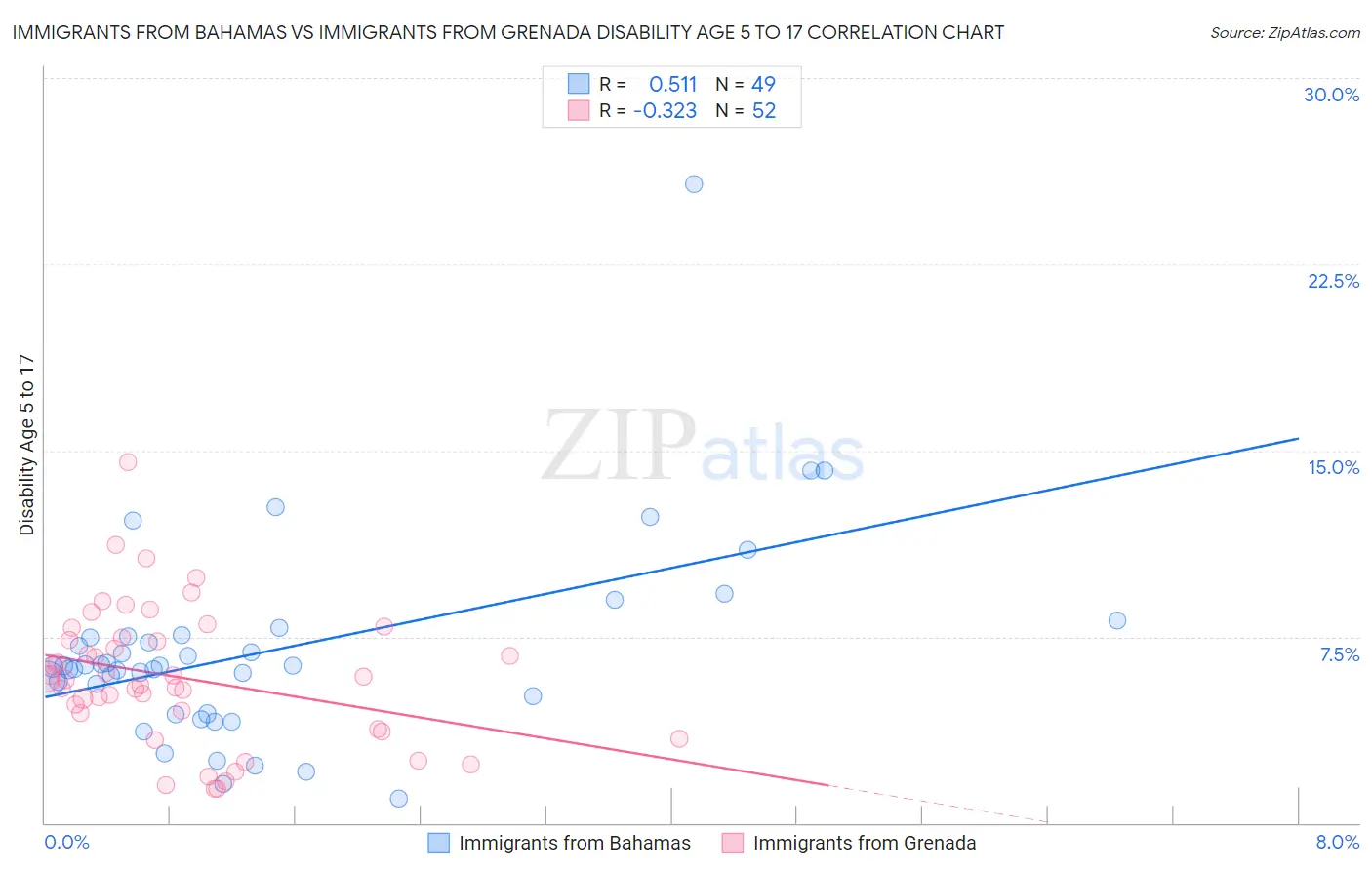 Immigrants from Bahamas vs Immigrants from Grenada Disability Age 5 to 17