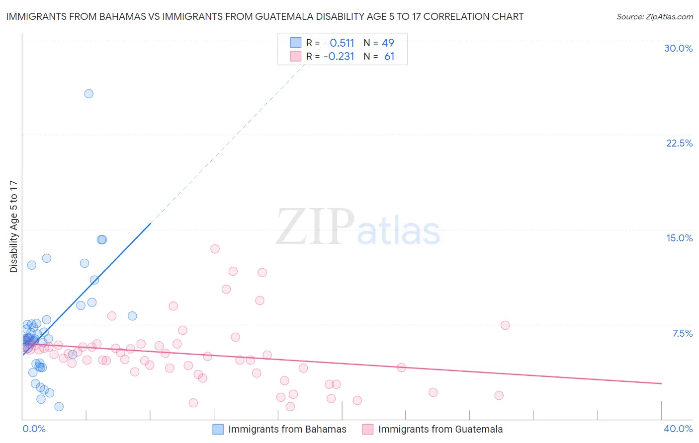 Immigrants from Bahamas vs Immigrants from Guatemala Disability Age 5 to 17