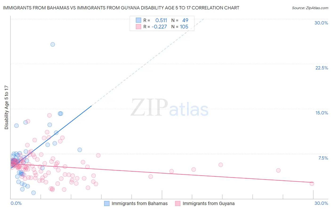 Immigrants from Bahamas vs Immigrants from Guyana Disability Age 5 to 17
