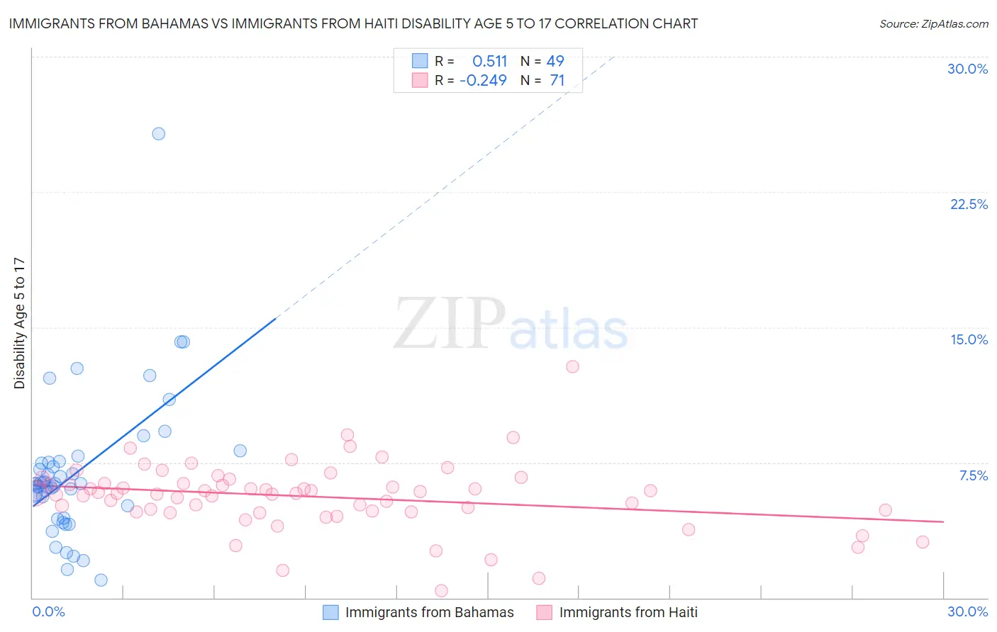 Immigrants from Bahamas vs Immigrants from Haiti Disability Age 5 to 17