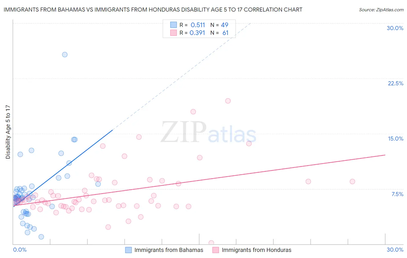 Immigrants from Bahamas vs Immigrants from Honduras Disability Age 5 to 17